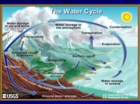 The Hydrologic Cycle Illustrated