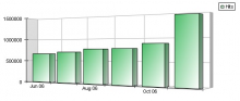 November to Remember: 1.4 Million Hits, 77,768 Visitors!